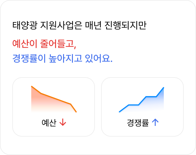 첫번째 이유
태양광 지원사업은 매년 진행되지만
예산이 줄어들고,
경쟁률이 높아지고 있어요
예산 ⬇
경쟁률 ⬆