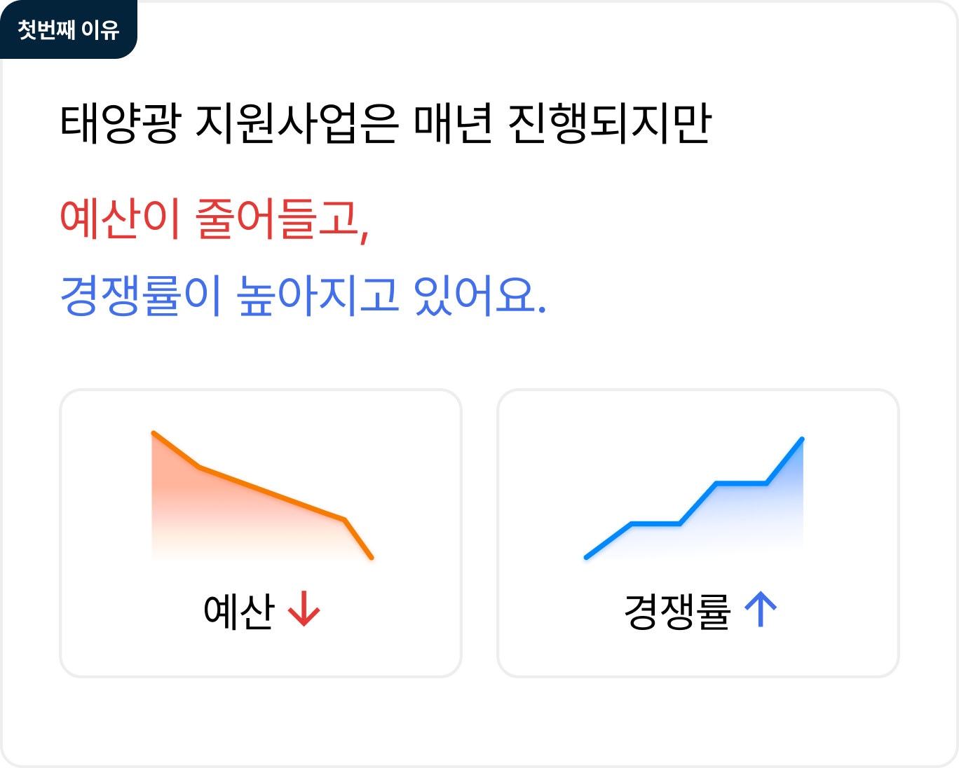 첫번째 이유
태양광 지원사업은 매년 진행되지만
예산이 줄어들고,
경쟁률이 높아지고 있어요
예산 ⬇
경쟁률 ⬆