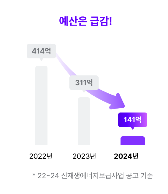 예산은 급감!