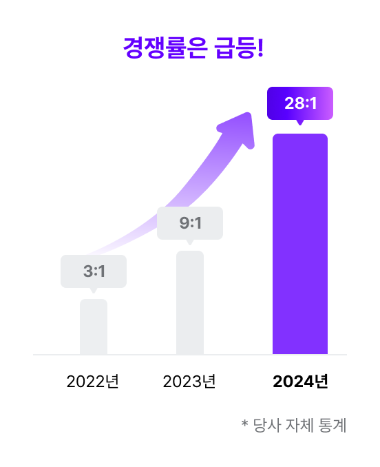 경쟁률은 급등!