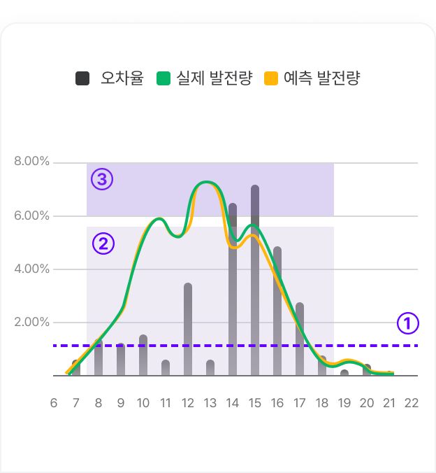 발전량 예측 정산금(인센티브) 그래프