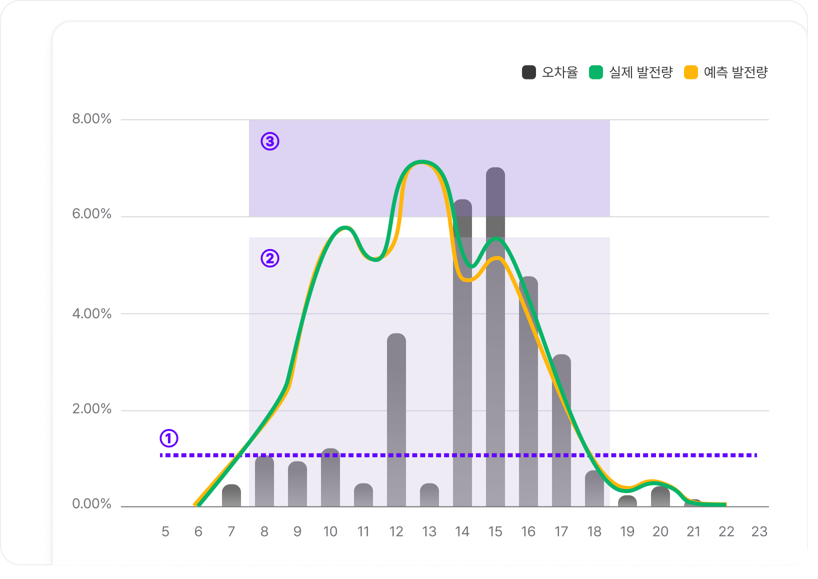 발전량 예측 정산금(인센티브) 그래프