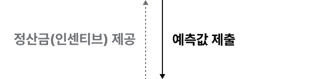 엔라이튼은 KPX 전력거래소에 예측값 제출, KPX 전력거래소는 엔라이튼에게 정산금(인센티브) 제공