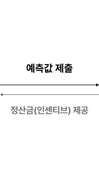 엔라이튼은 KPX 전력거래소에 예측값 제출, KPX 전력거래소는 엔라이튼에게 정산금(인센티브) 제공
