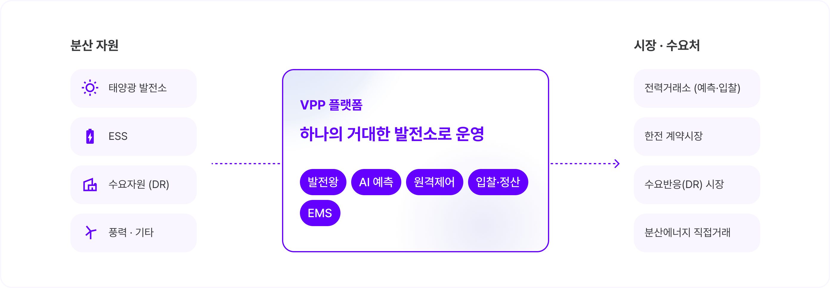 분산 자원: 태양광 발전소, ESS, 수요자원 (DR), 풍력 · 기타 → VPP 플랫폼, 하나의 거대한 발전소로 운영: 발전왕, AI 예측, 원격제어, 입찰·정산, EMS → 시장 · 수요처: 전력거래소 (예측·입찰), 한전 계약시장, 수요반응(DR) 시장, 분산에너지 직접거래
