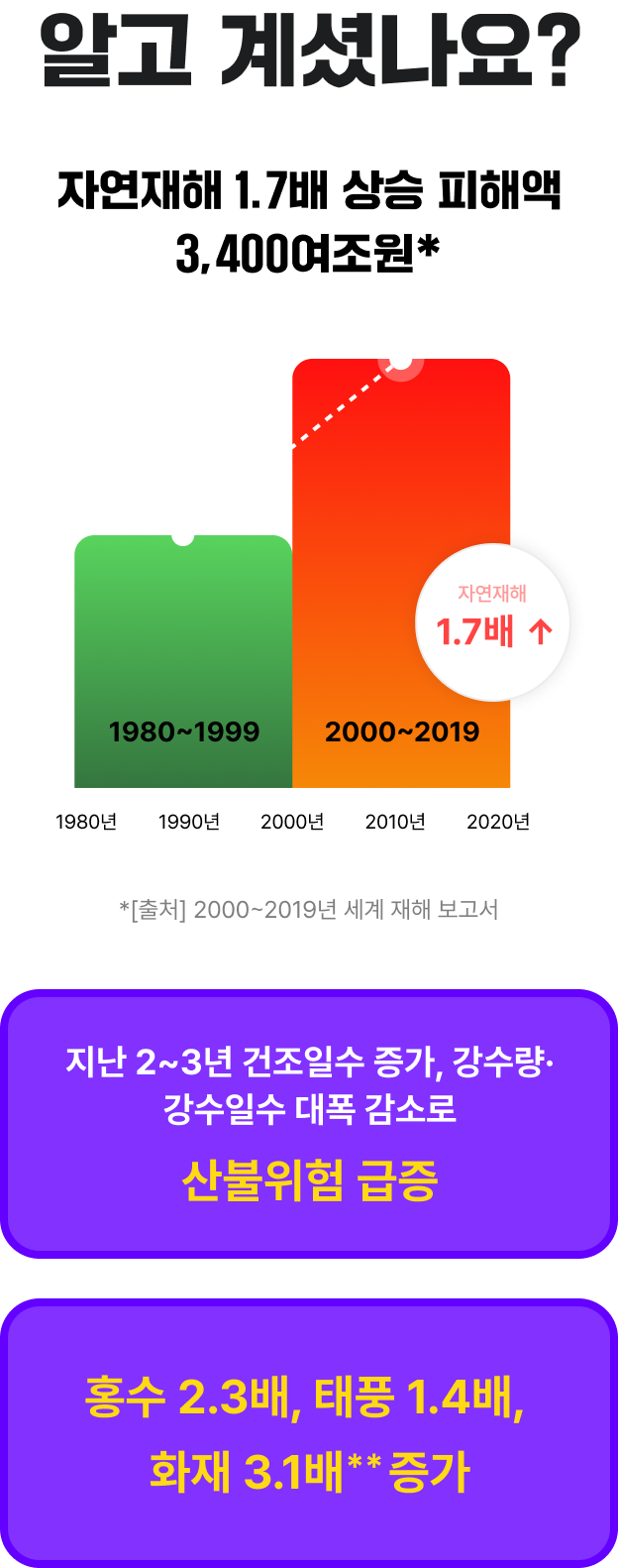 알고 계셨나요?
1.7배 상승한 자연재해 피해액 3,400여조원*

산업화 이후 지구 평균 기온 1.1℃ 상승*으로 극한 이상 기상 현상 급증

- 지난 2~3년 건조일수 증가, 강수량•강수일수 대폭 감소로 산불위험 급증
- 홍수 2.3배, 태풍 1.4배, 화재 3.1배** 증가