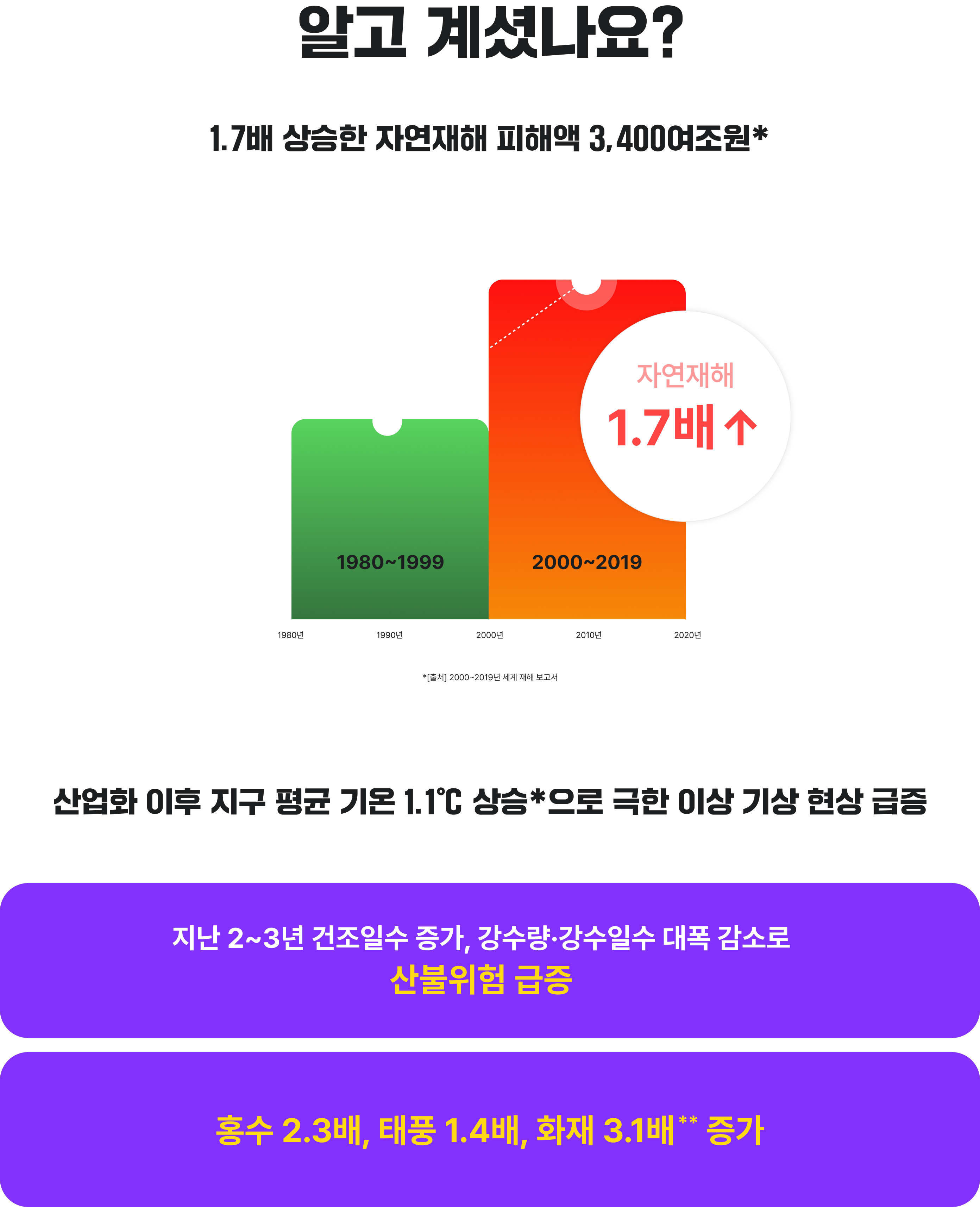 알고 계셨나요?
1.7배 상승한 자연재해 피해액 3,400여조원*

산업화 이후 지구 평균 기온 1.1℃ 상승*으로 극한 이상 기상 현상 급증

- 지난 2~3년 건조일수 증가, 강수량•강수일수 대폭 감소로 산불위험 급증
- 홍수 2.3배, 태풍 1.4배, 화재 3.1배** 증가
