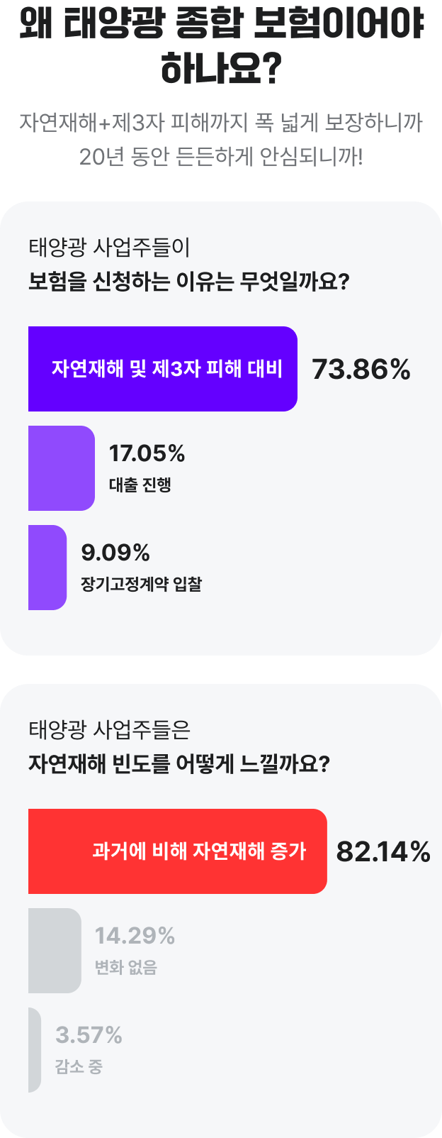왜 태양광 종합 보험이어야 하나요?
자연재해+제3자 피해까지 폭 넓게 보장하니까
20년 동안 든든하게 안심되니까!

태양광 사업주들이 보험을 신청하는 이유는 무엇일까요?

자연재해 및 제3자 피해 대비(73.86%), 대출 진행(17.05%), 장기고정계약 입찰(9.09%)

태양광 사업주들은 자연재해 빈도를 어떻게 느낄까요?

과거에 비해 자연재해 증가(82.14%), 변화 없음(14.29%), 감소 중(3.57%)