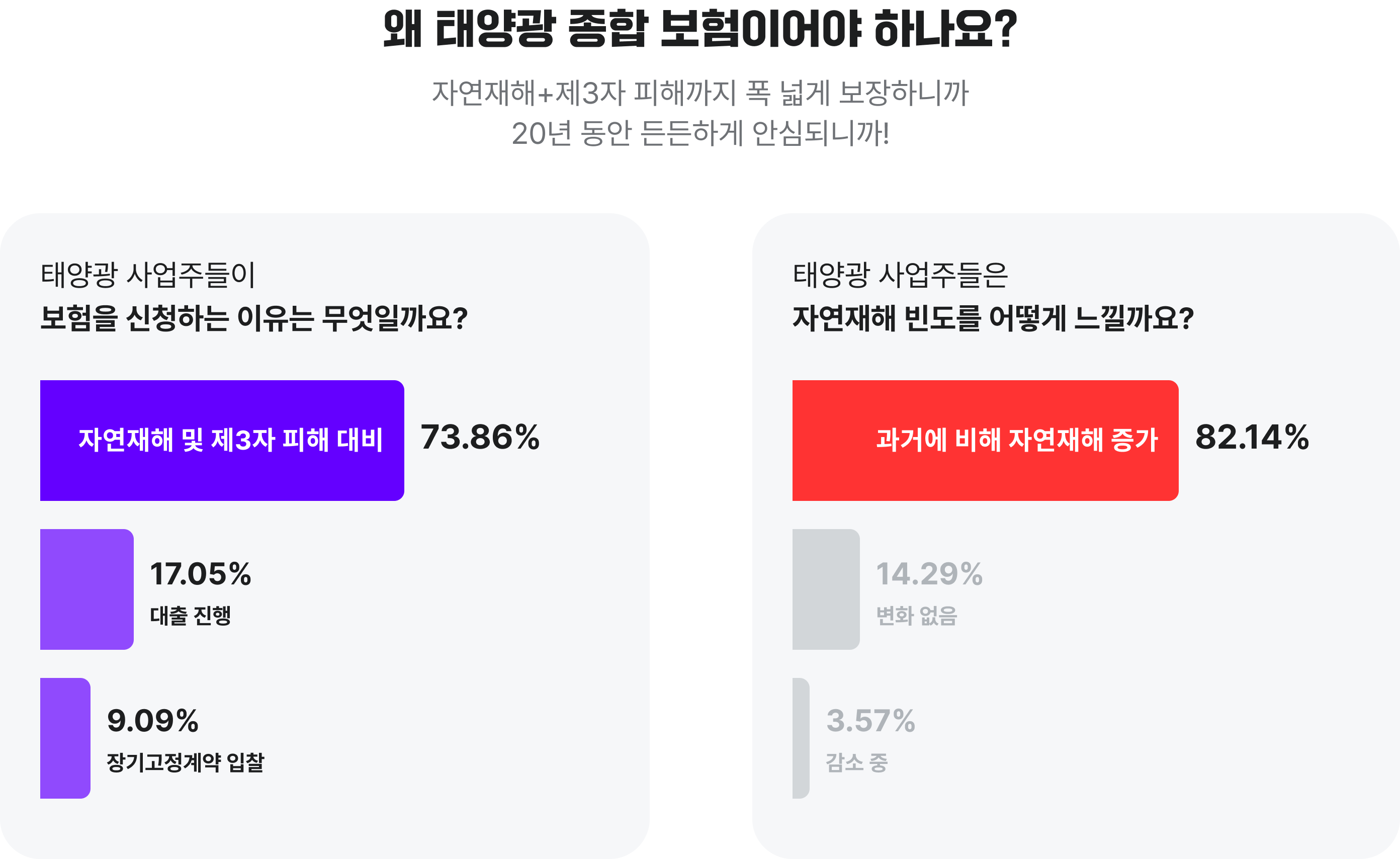왜 태양광 종합 보험이어야 하나요?
자연재해+제3자 피해까지 폭 넓게 보장하니까
20년 동안 든든하게 안심되니까!

태양광 사업주들이 보험을 신청하는 이유는 무엇일까요?

자연재해 및 제3자 피해 대비(73.86%), 대출 진행(17.05%), 장기고정계약 입찰(9.09%)

태양광 사업주들은 자연재해 빈도를 어떻게 느낄까요?

과거에 비해 자연재해 증가(82.14%), 변화 없음(14.29%), 감소 중(3.57%)