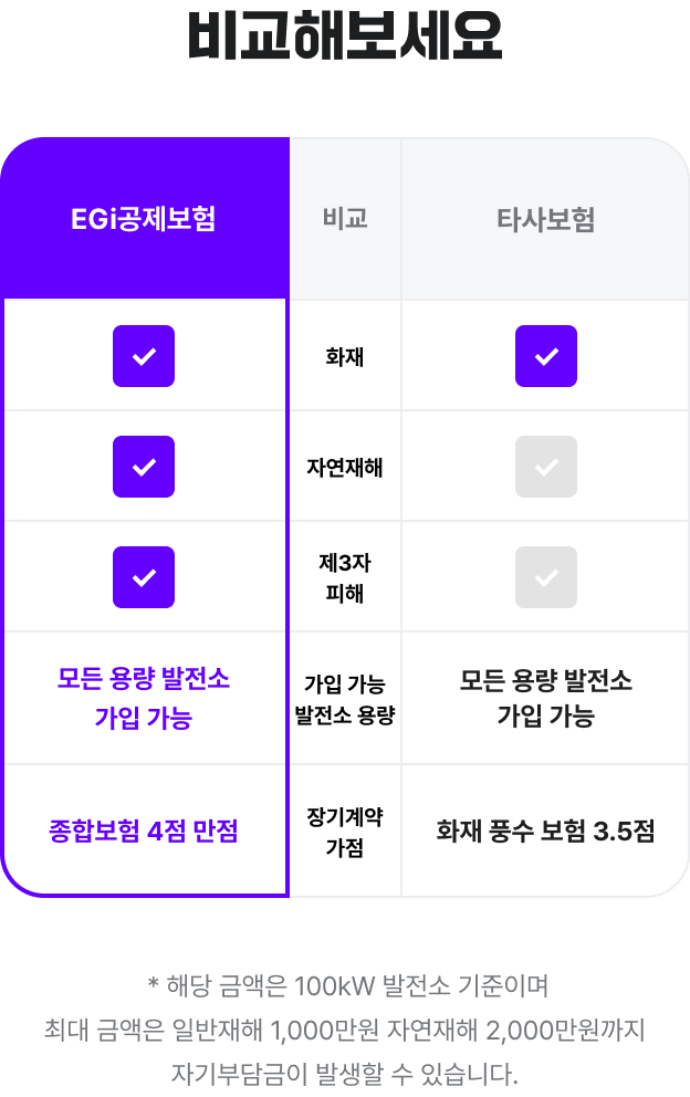 비교해보세요

EGi 태양광 전문 보험
- 화재: O
- 자연재해: O
- 제3자피해: O
- 가입 가능 발전소 용량: 모든 용량 발전소 가입 가능
- 장기계약 가점: 종합보험 4점

타사보험
- 화재: O
- 자연재해: X
- 제3자피해: X
- 가입 가능 발전소 용량: 모든 용량 발전소 가입 가능
- 장기계약 가점: 화재 풍수 보험 3.5점