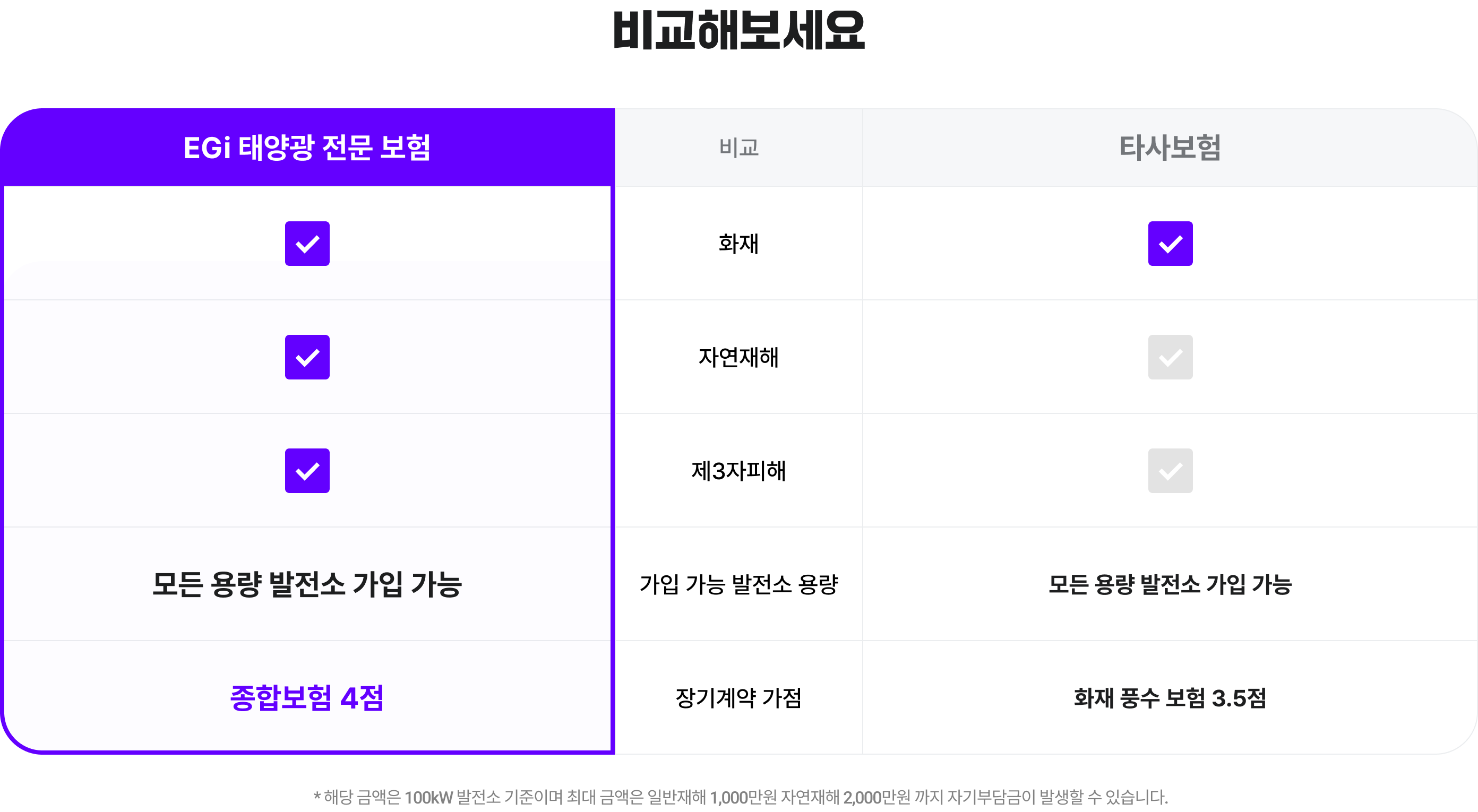 비교해보세요

EGi 태양광 전문 보험
- 화재: O
- 자연재해: O
- 제3자피해: O
- 가입 가능 발전소 용량: 모든 용량 발전소 가입 가능
- 장기계약 가점: 종합보험 4점

타사보험
- 화재: O
- 자연재해: X
- 제3자피해: X
- 가입 가능 발전소 용량: 모든 용량 발전소 가입 가능
- 장기계약 가점: 화재 풍수 보험 3.5점