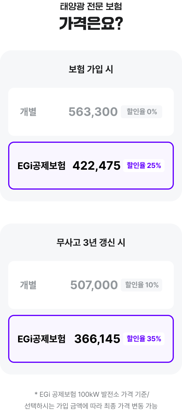 태양광 전문 보험
가격은요?

보험 가입 시
- 개별: 563,300 (할인율 0%)
- EGi 태양광 전문 보험: 422,475

무사고 3년 갱신 시
- 개별: 507,000 (할인율 10%)
- EGi 태양광 전문 보험: 366,145