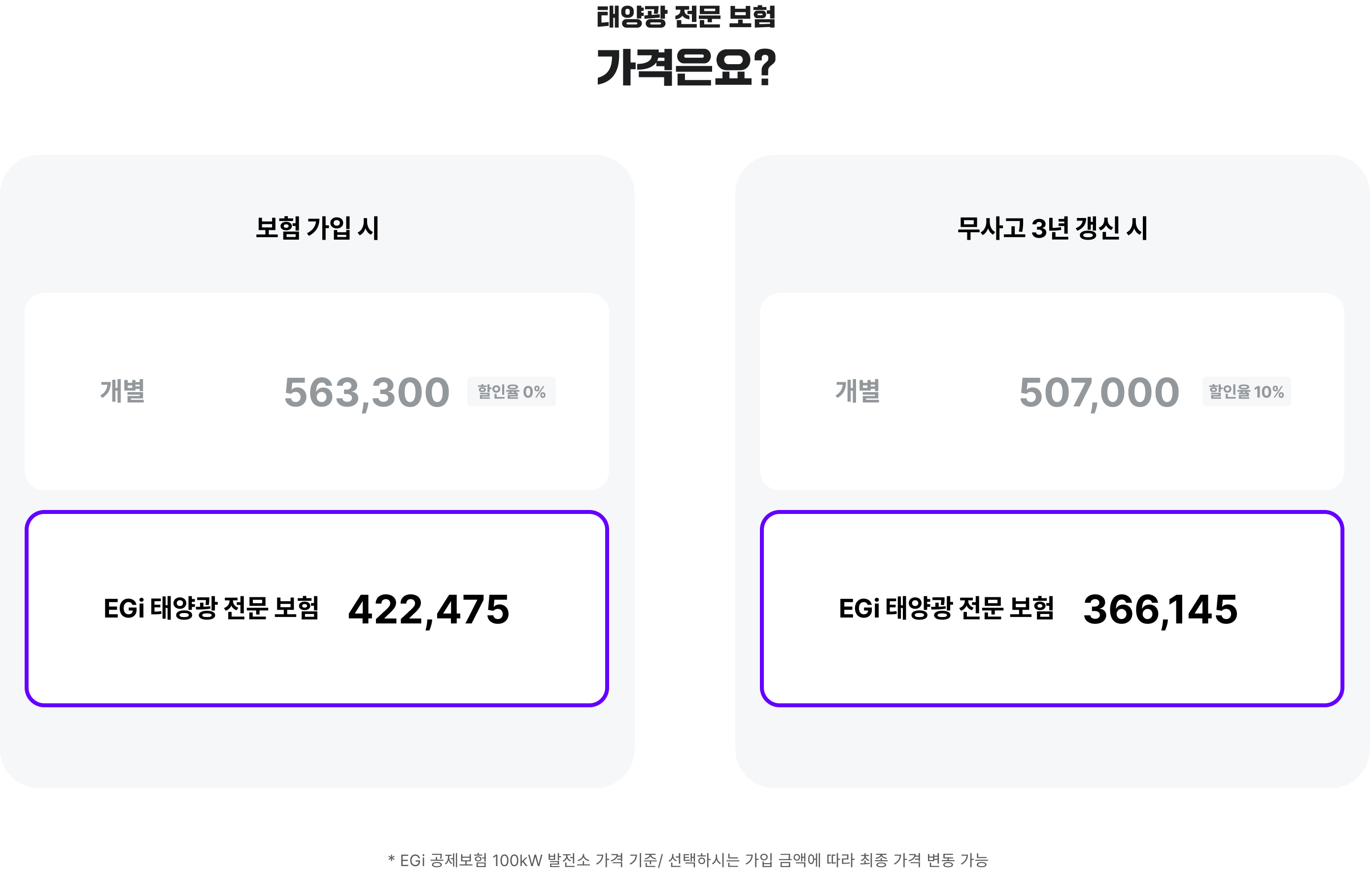 태양광 전문 보험
가격은요?

보험 가입 시
- 개별: 563,300 (할인율 0%)
- EGi 태양광 전문 보험: 422,475

무사고 3년 갱신 시
- 개별: 507,000 (할인율 10%)
- EGi 태양광 전문 보험: 366,145