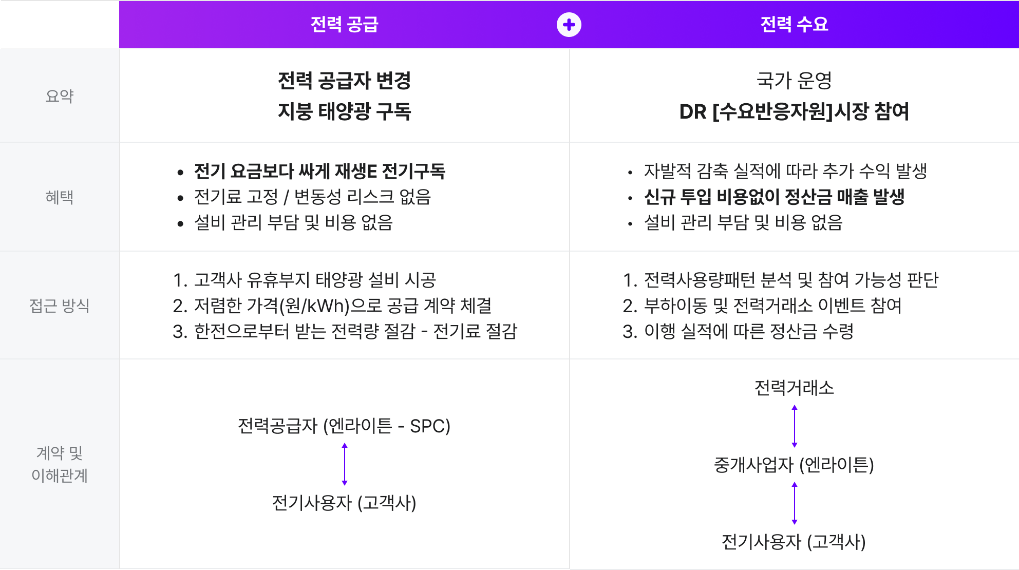 전기요금절감 솔루션 표