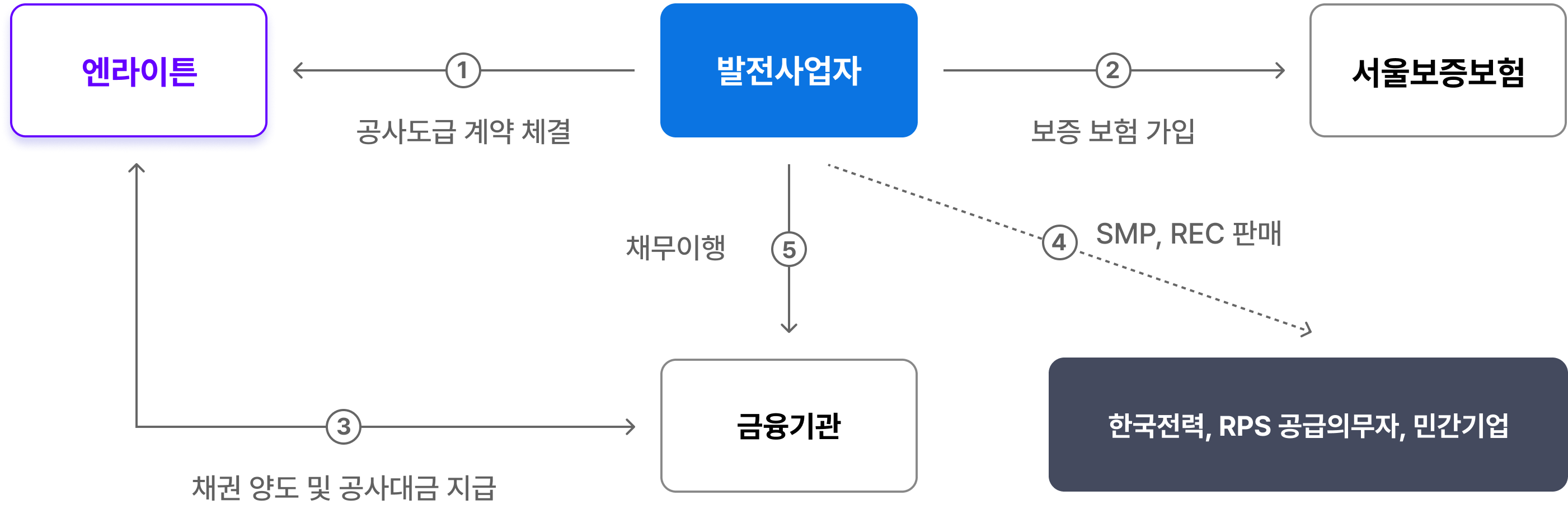 
① 공사도급 계약 체결
② 보증 보험 가입
③ 채권 양도 및 공사대금 지급
④ SMP, REC 판매
⑤ 채무이행
